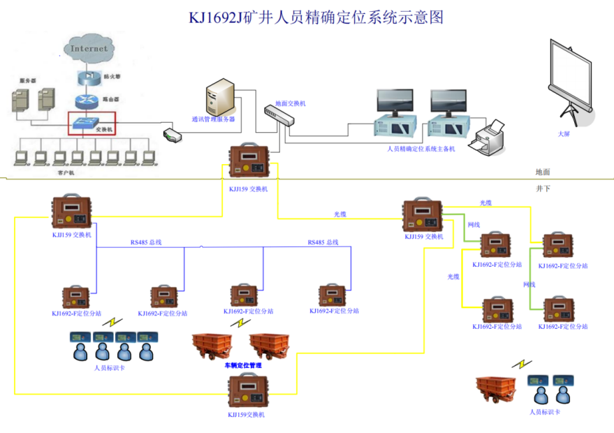 KJ1692J煤矿井下人员精确定位系统